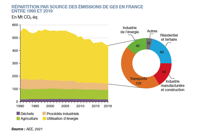 Emissions françaises